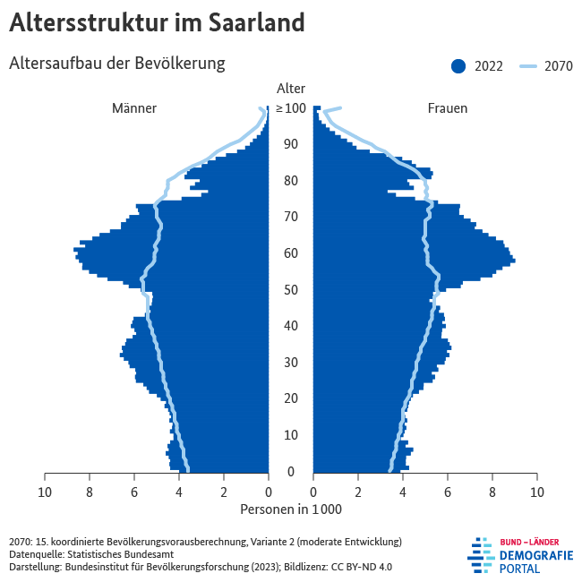 Bevölkerungspyramiden zur Altersstruktur der Bevölkerung im Saarland in den Jahren 2022 und 2070