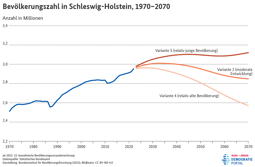 Diagramm zur Entwicklung der Bevölkerungszahl in Schleswig-Holstein zwischen 1970 und 2070